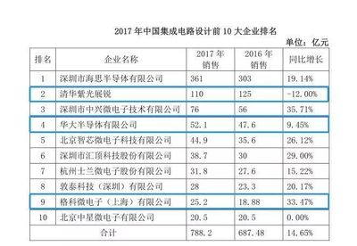 上海集成電路產業未來布局與軟件開發協同發展藍圖