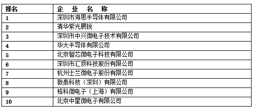 闖不過IPO大關的中國芯 70家上市公司總市值難敵英特爾，集成電路設計之困