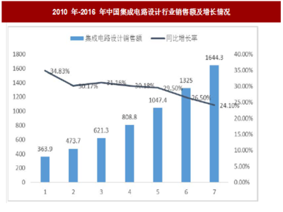 2018年我國集成電路設計行業產業規模、地域分布及企業情況分析